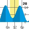 Fitzgibbon Cove tide chart for Wednesday, December 28, 2022