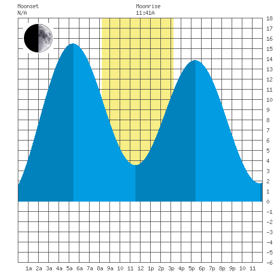Fitzgibbon Cove tide chart for Thursday, December 29, 2022