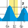 Fitzgibbon Cove tide chart for Friday, December 2, 2022