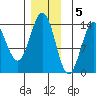 Fitzgibbon Cove tide chart for Monday, December 5, 2022
