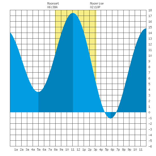 Fitzgibbon Cove tide chart for Tuesday, December 6, 2022