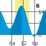 Fitzgibbon Cove tide chart for Tuesday, December 6, 2022
