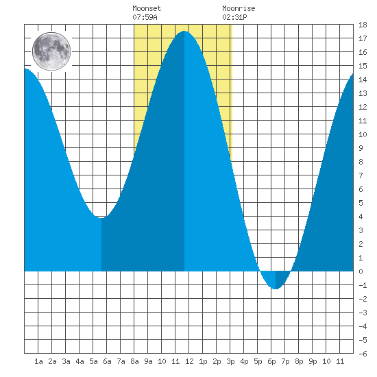 Fitzgibbon Cove tide chart for Wednesday, December 7, 2022