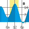 Fitzgibbon Cove tide chart for Thursday, December 8, 2022