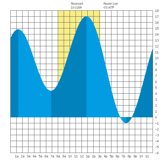 Fitzgibbon Cove tide chart for Friday, December 9, 2022