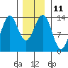 Fitzgibbon Cove tide chart for Wednesday, January 11, 2023