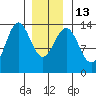 Fitzgibbon Cove tide chart for Friday, January 13, 2023