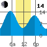 Fitzgibbon Cove tide chart for Saturday, January 14, 2023