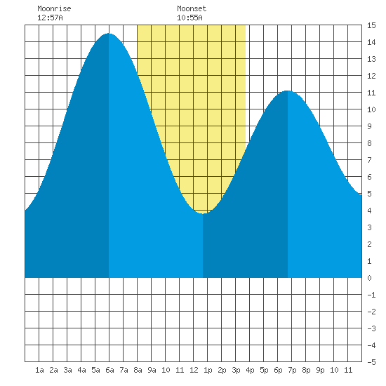 Fitzgibbon Cove tide chart for Sunday, January 15, 2023
