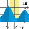 Fitzgibbon Cove tide chart for Monday, January 16, 2023