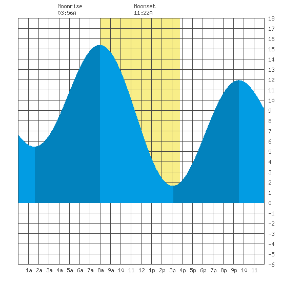 Fitzgibbon Cove tide chart for Tuesday, January 17, 2023