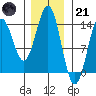 Fitzgibbon Cove tide chart for Saturday, January 21, 2023