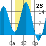Fitzgibbon Cove tide chart for Monday, January 23, 2023