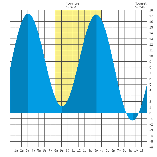 Fitzgibbon Cove tide chart for Wednesday, January 25, 2023