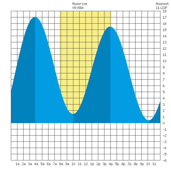 Fitzgibbon Cove tide chart for Thursday, January 26, 2023