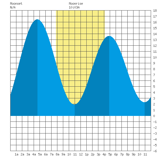 Fitzgibbon Cove tide chart for Friday, January 27, 2023