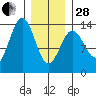 Fitzgibbon Cove tide chart for Saturday, January 28, 2023