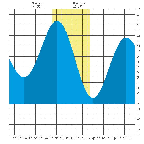 Fitzgibbon Cove tide chart for Monday, January 2, 2023