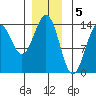 Fitzgibbon Cove tide chart for Thursday, January 5, 2023
