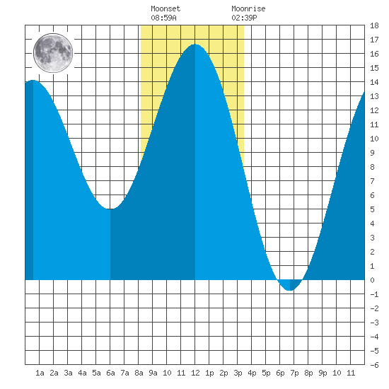Fitzgibbon Cove tide chart for Friday, January 6, 2023