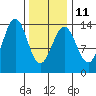 Fitzgibbon Cove tide chart for Saturday, February 11, 2023