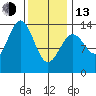 Fitzgibbon Cove tide chart for Monday, February 13, 2023