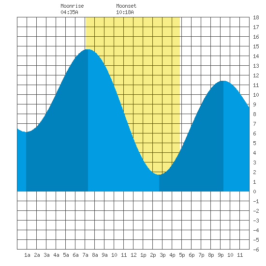Fitzgibbon Cove tide chart for Wednesday, February 15, 2023