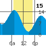 Fitzgibbon Cove tide chart for Wednesday, February 15, 2023