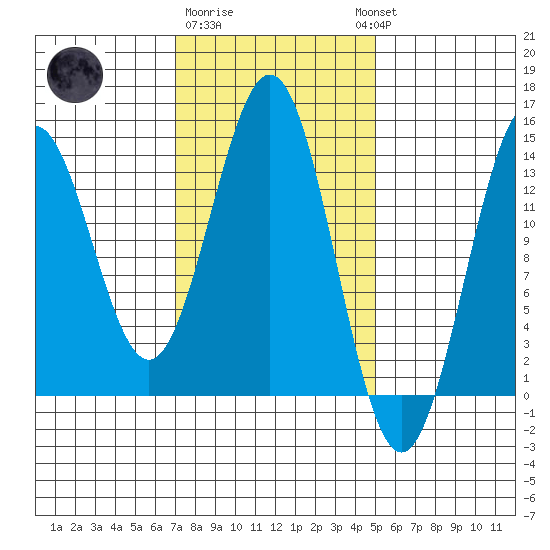 Fitzgibbon Cove tide chart for Sunday, February 19, 2023