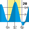 Fitzgibbon Cove tide chart for Monday, February 20, 2023