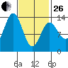 Fitzgibbon Cove tide chart for Sunday, February 26, 2023