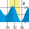 Fitzgibbon Cove tide chart for Thursday, February 2, 2023