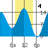 Fitzgibbon Cove tide chart for Saturday, February 4, 2023