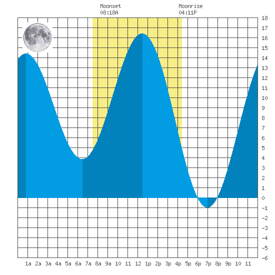 Fitzgibbon Cove tide chart for Sunday, February 5, 2023