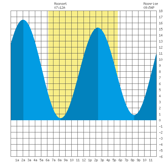 Fitzgibbon Cove tide chart for Friday, March 10, 2023