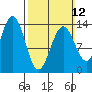 Fitzgibbon Cove tide chart for Sunday, March 12, 2023