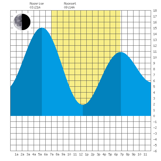 Fitzgibbon Cove tide chart for Tuesday, March 14, 2023