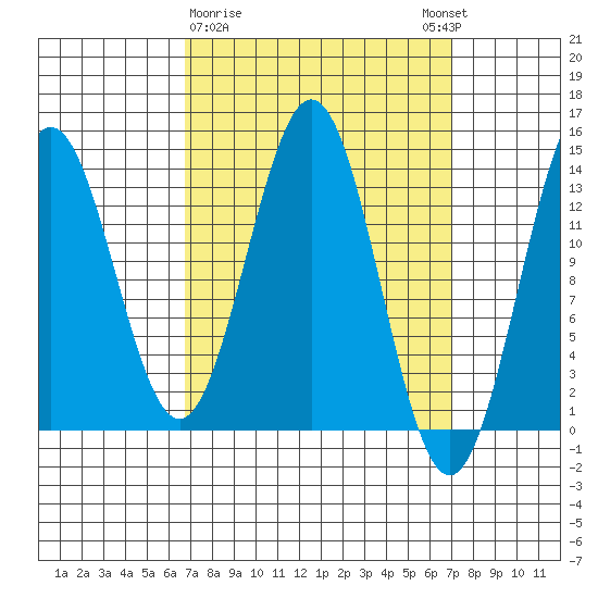 Fitzgibbon Cove tide chart for Monday, March 20, 2023