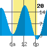 Fitzgibbon Cove tide chart for Monday, March 20, 2023