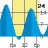 Fitzgibbon Cove tide chart for Friday, March 24, 2023