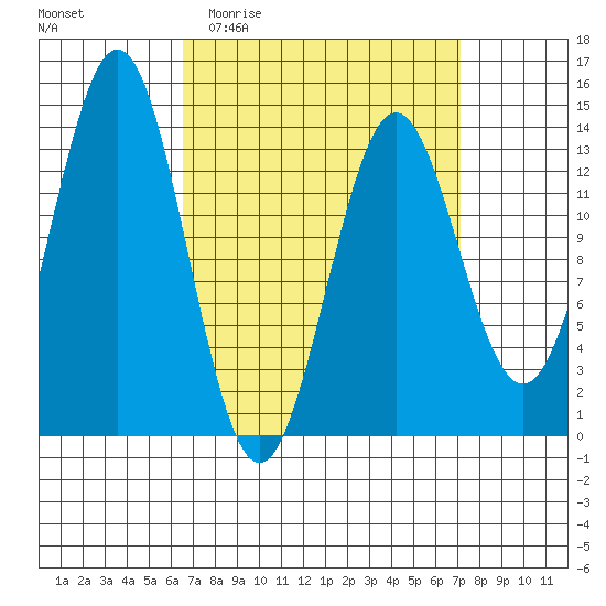 Fitzgibbon Cove tide chart for Saturday, March 25, 2023