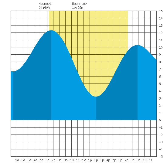 Fitzgibbon Cove tide chart for Wednesday, March 29, 2023