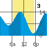 Fitzgibbon Cove tide chart for Friday, March 3, 2023