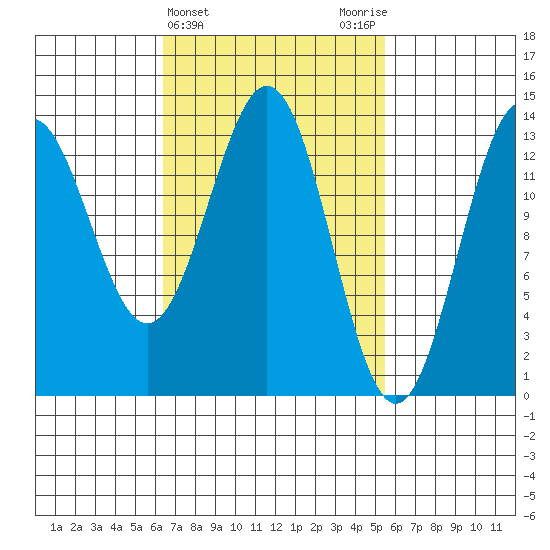 Fitzgibbon Cove tide chart for Sunday, March 5, 2023