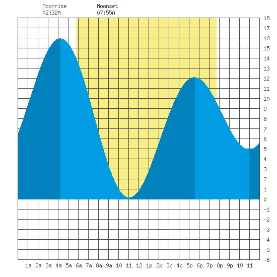 Fitzgibbon Cove tide chart for Tuesday, April 11, 2023