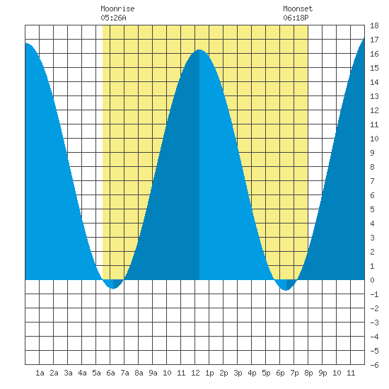 Fitzgibbon Cove tide chart for Tuesday, April 18, 2023