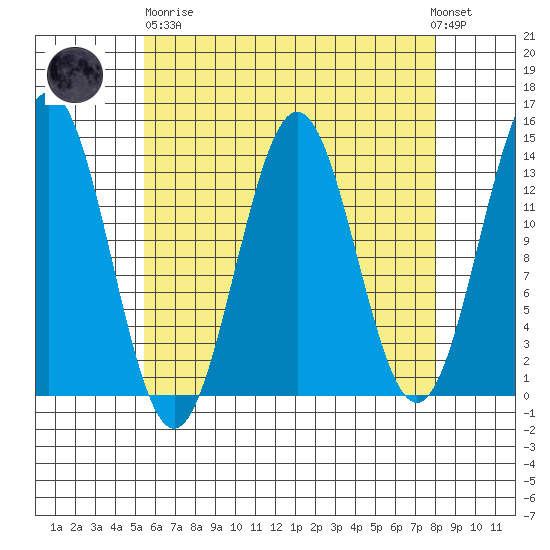 Fitzgibbon Cove tide chart for Wednesday, April 19, 2023