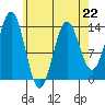 Fitzgibbon Cove tide chart for Saturday, April 22, 2023
