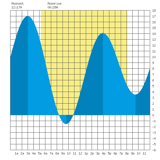 Fitzgibbon Cove tide chart for Sunday, April 23, 2023