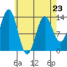 Fitzgibbon Cove tide chart for Sunday, April 23, 2023